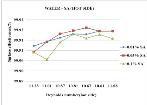Figure 14  Exchanger effectiveness Vs Reynolds number (cold side) for Water – CMC system 