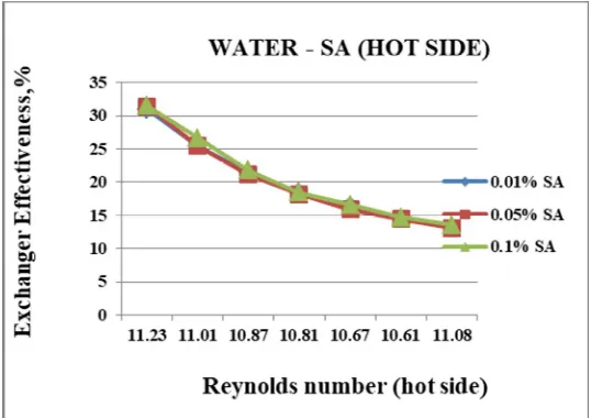 Figure 2 to 18 .shows plot between Nusselt Number experimental vs Reynolds Number for base fluid-water system, 0.01%nanofluid system, 0.05% nanofluid system for parallel and counter flow
