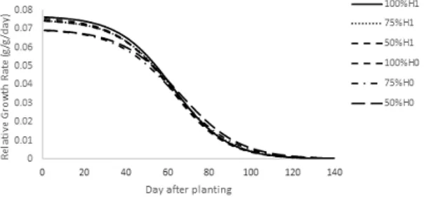 Fig. 5: RGR changes at different irrigation levels (100%, 75% and 50%)and use and non-use of humic acid (H1 and H0)