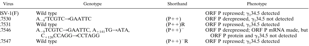 TABLE 1. Genotypes and phenotypes of viruses used in this study