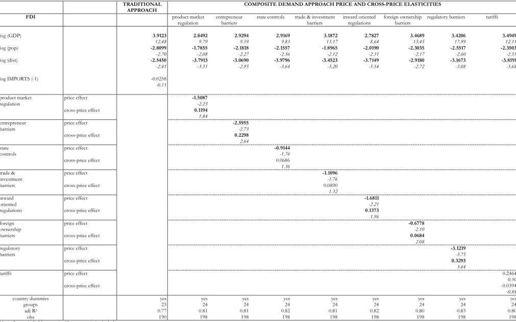 TABLE 1B. GRAVITY EQUATION. FDI VERSUS SERVICES IMPORTS COMPLEMENTARITY. TOTAL SERVICES FDI