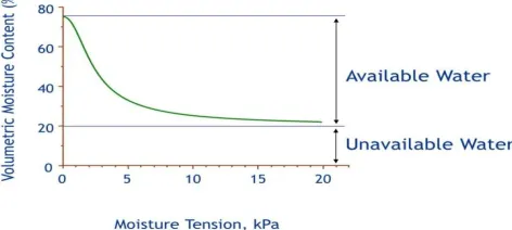 Fig 2 Moisture content vs. Moisture Tension 
