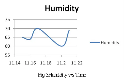 Fig 3Humidity v/s Time 