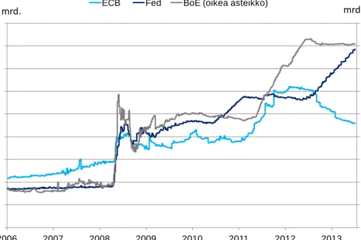 Figure 2 Balance sheets of major central banks have expanded   due to unconventional monetary policy measures