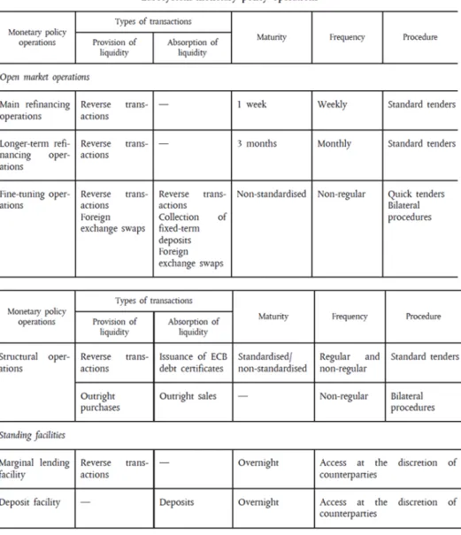 Figure 3 ECB monetary policy operations (ECB, 2011) 