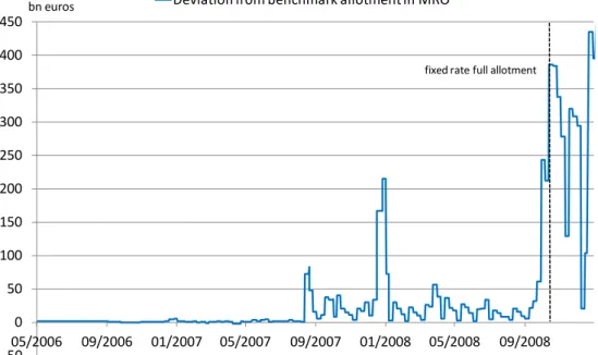 Figure 6 ECB responded to banks' higher demand of liquidity by deviating from its benchmark allotment approach