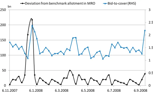 Figure 7 Changes in the banks’ bidding behavior required EC B response.