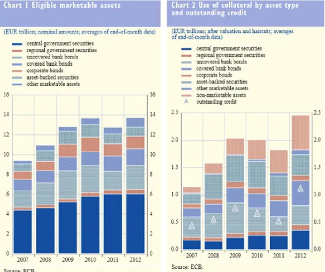 Figure 11 Outstanding amount of eligible marketable assets has increased 46 % in 2007-2012 mainly   due to the changes in the Eurosystem’s collateral framework and eligibility criteria