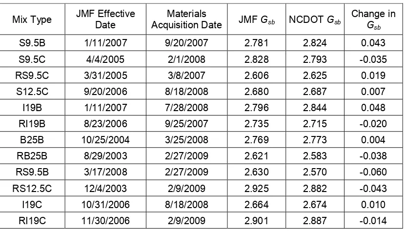 Table  3.8.  Change in Dry Bulk-Specific Gravity (Gsb) Over Time 