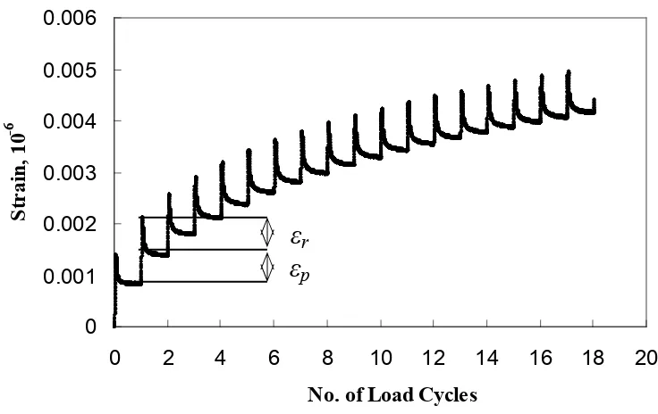 Figure 5.4.  Typical TRLPD recorded strain vs. number of cycles during the primary stage