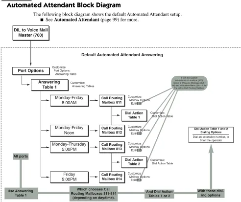 Table 1Answering Tables        W) and Instruction Menu (SA + I) forthe active Call Routing Mailbox.