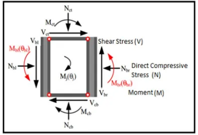 Fig. 1  State of stress at joint of RC beam and column 