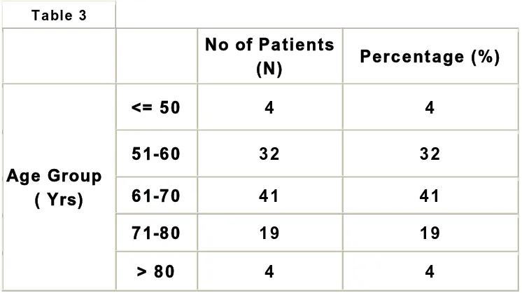 Table 3  No of Patients 