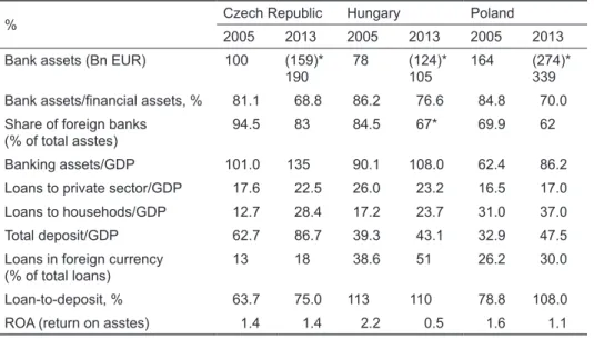 Table 3. Overview of banking sector developments, 2005–2013