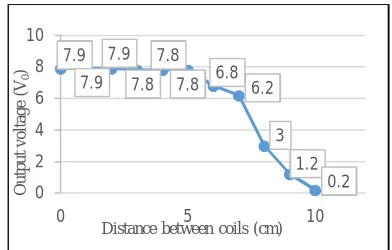 Fig 16: Graph of output voltage vs different distance between coils 