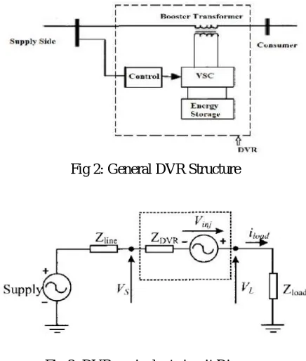 Fig 3: DVR equivalent circuit Diagram 