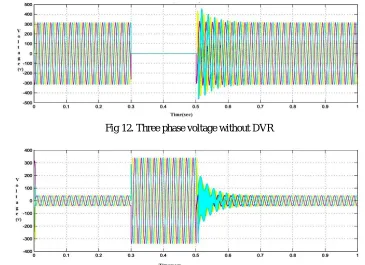 Fig 12. Three phase voltage without DVR  