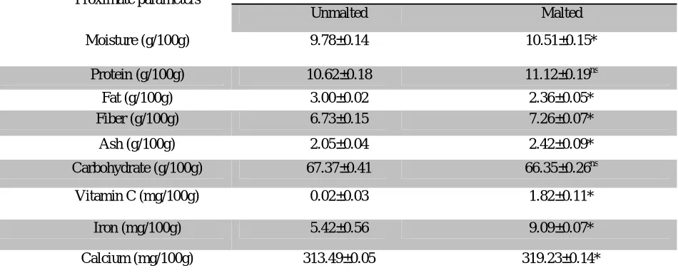 Table 1. Proximate Composition of Unmalted and Malted Barnyard Millet Flour 