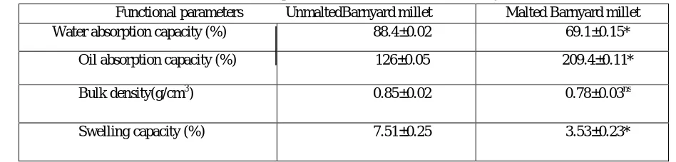 Table 2. Functional Properties of Unmalted and Malted Barnyard Millet Flour 