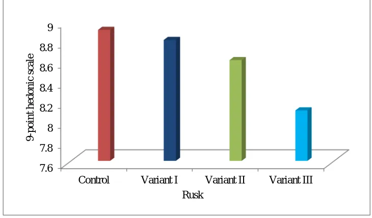 Fig. 1 Overall acceptability of malted barnyard millet rusk  