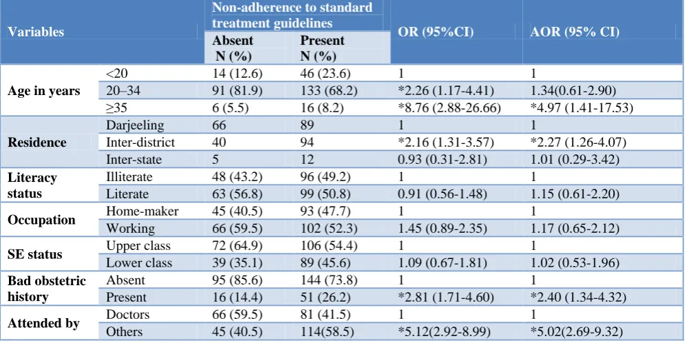 Figure 3: Gaps identified in pre-referral management of study subjects (n=306). 