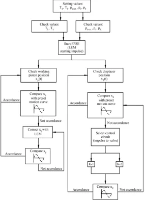 Fig. 5. Block diagram of the engine control algorithm