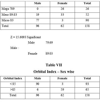 Table VII Orbital Index – Sex wise 