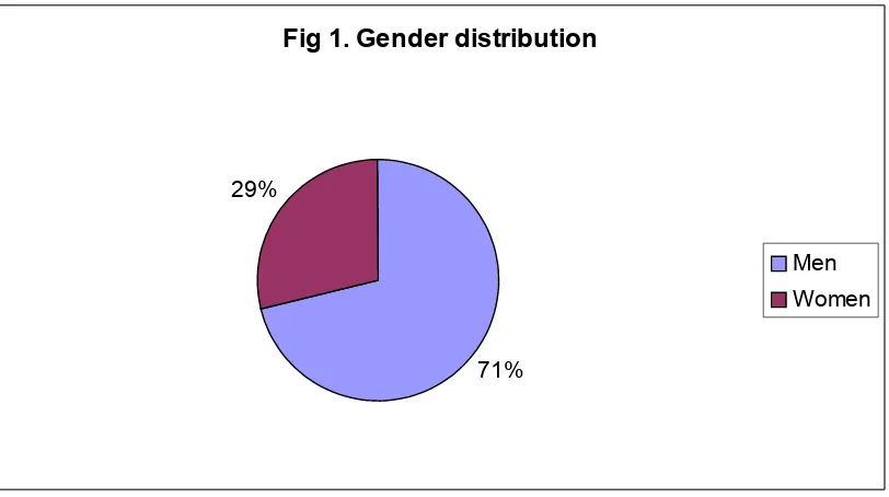 Fig 1. Gender distribution