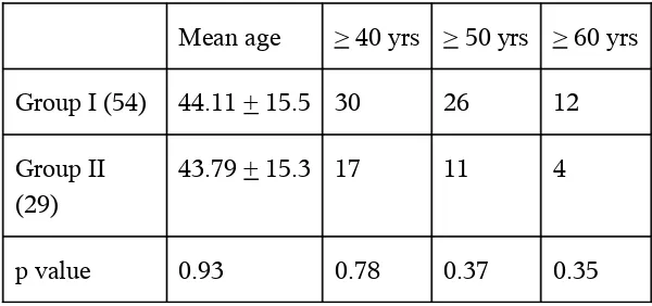 Table 1. Age distribution