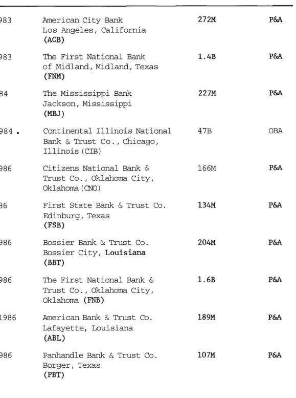 Table 1: List of Failed Banks  (continued) 