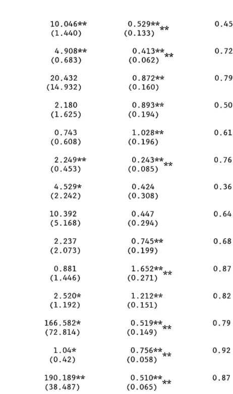 Table  3  :  First Equation Results for Each Bank with Time-Series  Data  Linear Version (continued) 
