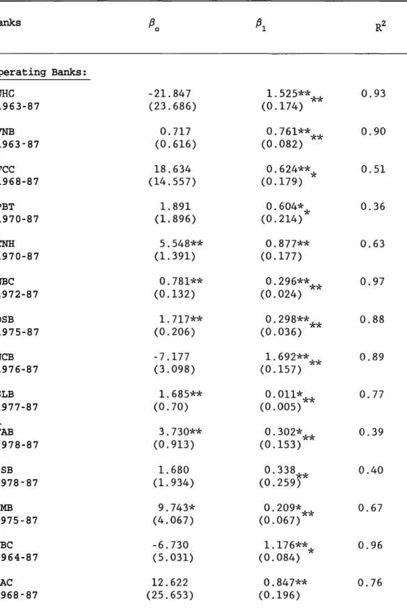 Table 3  :  First Equation Results for Each Bank with Time-Series Data  Linear Version (continued) 