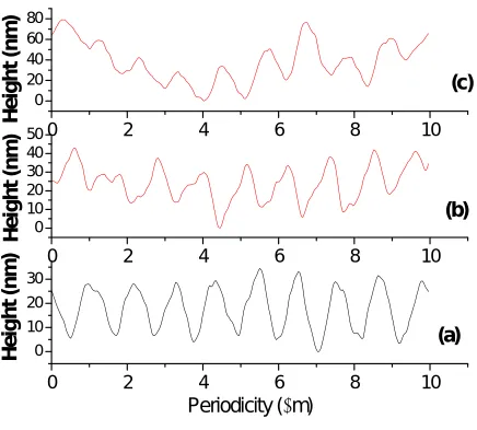 Fig. 2: Line scan profile of the grating structures fabricated with number of pulses (a) 600, (b) 900 and (c) 1500