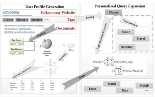 Figure 1: System Architecture of the Proposed System 