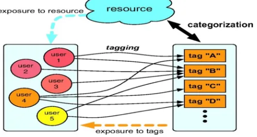 Figure 2: Collaborative Tag Concept 