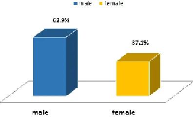 Fig. 2: Sex wise distribution of ADRs