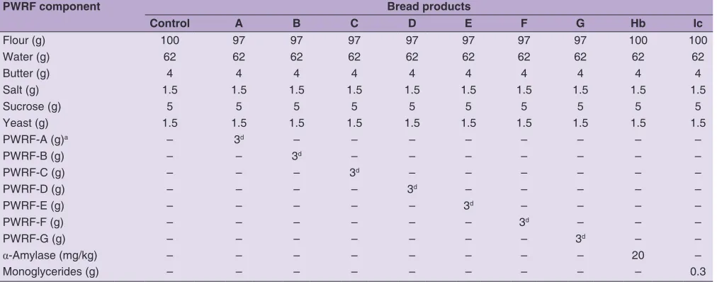 Table 1: The materials and formulas of pregelatinized waxy rice flour