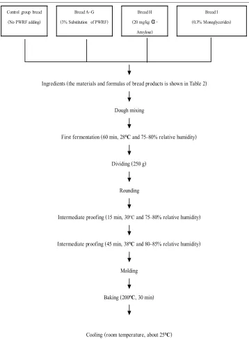 Fig 1. Flowchart of preparation of bread in the study.