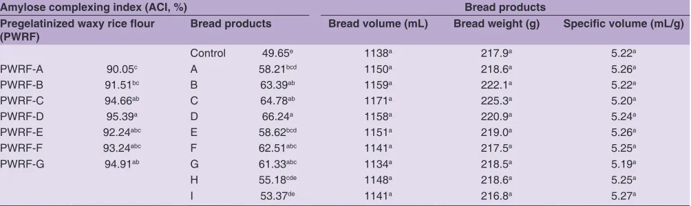 Table 3: The ACI of various PWRF and bread products as well as the effect of PWRF substituted ratios at 3% on volume, weight and specific volume of bread products
