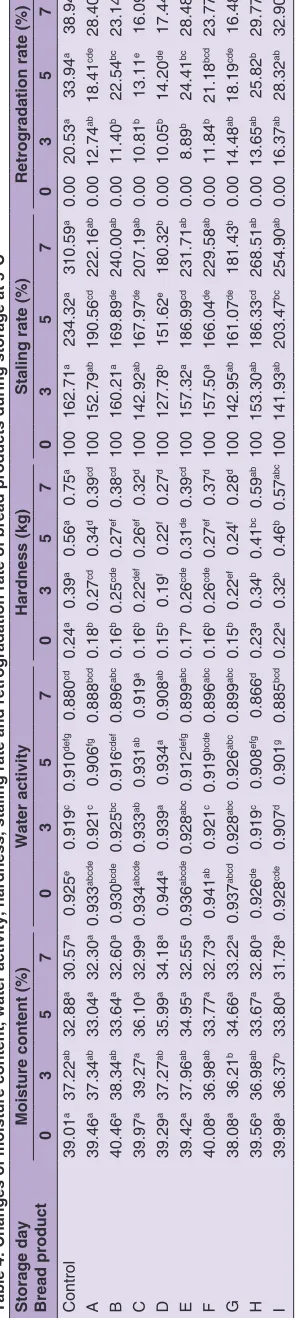 Table 4: Changes of moisture content, water activity, hardness, staling rate and retrogradation rate of bread products during storage at 5°C