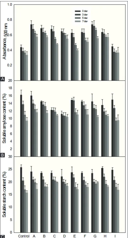 Fig 3. Changes in starch digestibility (A), amylose content (B) and soluble starch content (C) of breads during storage at 5°C