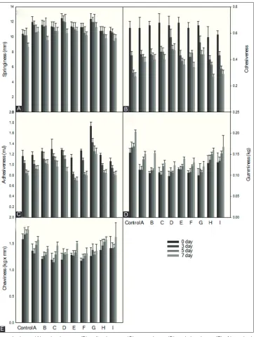 Fig 4. Changes in the springiness (A), cohesiveness (B), adhesiveness (C), gumminess (D) and chewiness (E) of breads during storage at 5°C