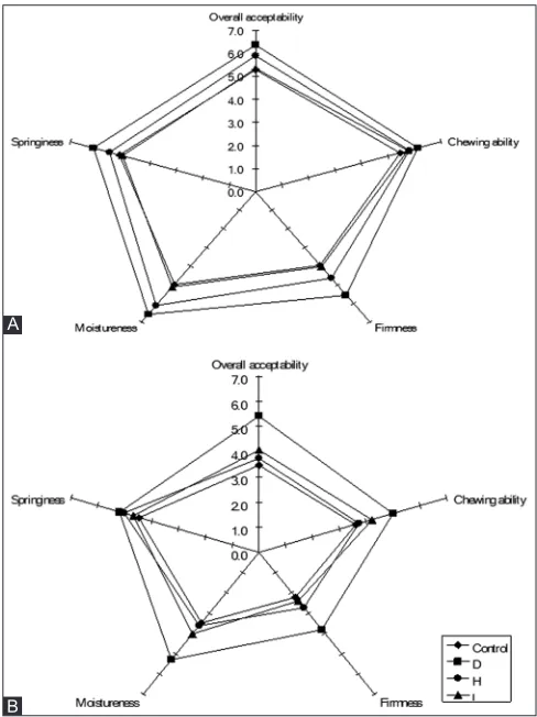 Fig 5. Sensory evaluation of breads with and without (control) different retarding agents before (A) and after (B) five days storage