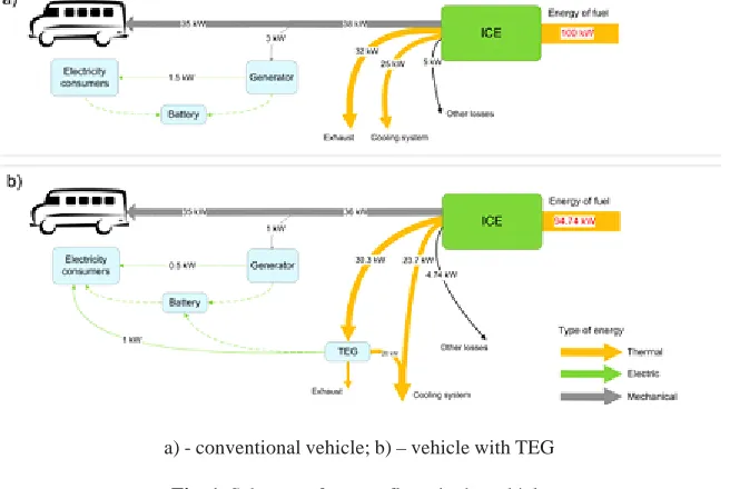Fig. 1. Schemes of energy flows in the vehicle