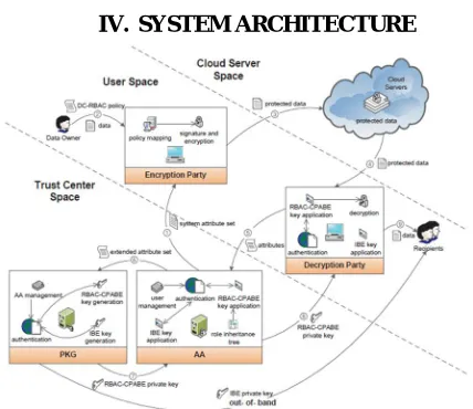 Figure 1: System Architecture of the Proposed System 