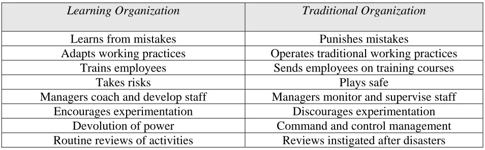 Table 1.  Comparison of learning organizations and traditional organizations. 