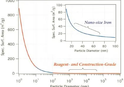Fig. 1: Dependency of particle size to surface area (Tratnyek 2006) 