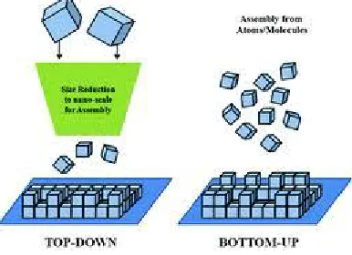 Fig. 2: Top down and bottom up approaches in nanotechnology process materials [7]. 