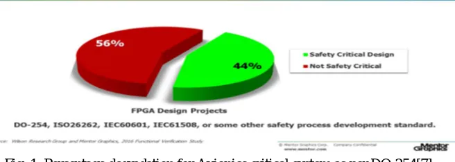 Fig. 1. Percentage degradation for Avionics critical system as per DO-254[7] 