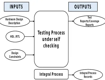Fig. 2. Flow of testing process under self checking [12] 